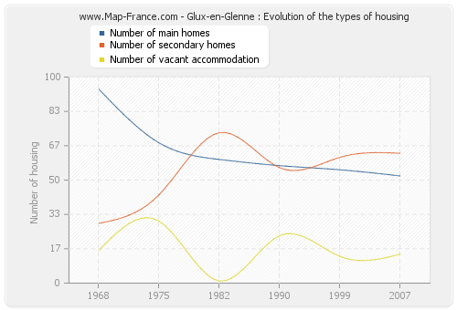 Glux-en-Glenne : Evolution of the types of housing