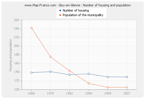 Glux-en-Glenne : Number of housing and population