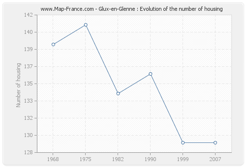 Glux-en-Glenne : Evolution of the number of housing