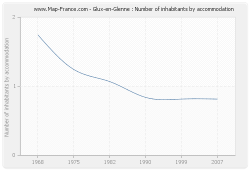 Glux-en-Glenne : Number of inhabitants by accommodation