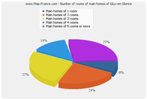 Number of rooms of main homes of Glux-en-Glenne