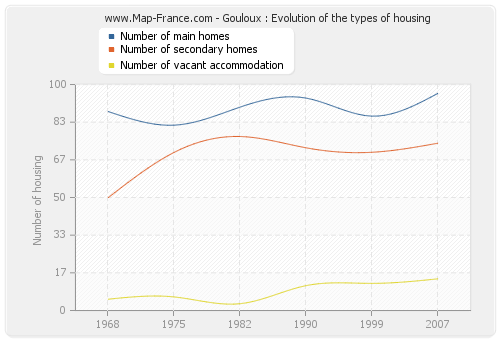 Gouloux : Evolution of the types of housing