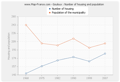 Gouloux : Number of housing and population