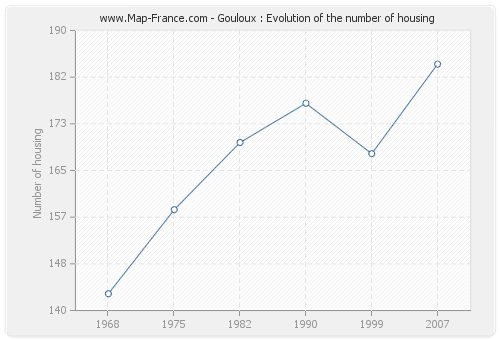 Gouloux : Evolution of the number of housing