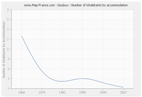 Gouloux : Number of inhabitants by accommodation