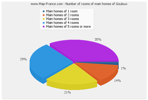 Number of rooms of main homes of Gouloux