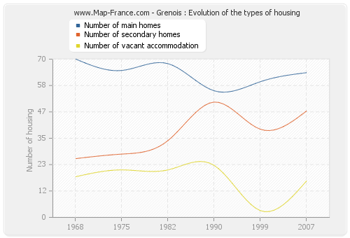 Grenois : Evolution of the types of housing