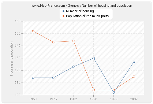 Grenois : Number of housing and population