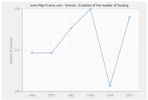 Grenois : Evolution of the number of housing