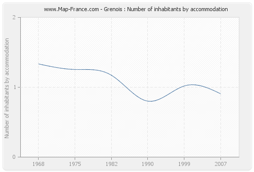 Grenois : Number of inhabitants by accommodation