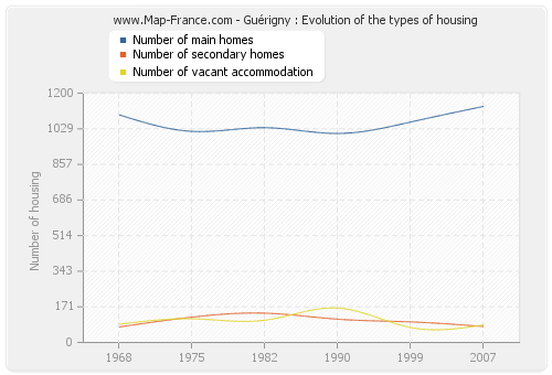 Guérigny : Evolution of the types of housing