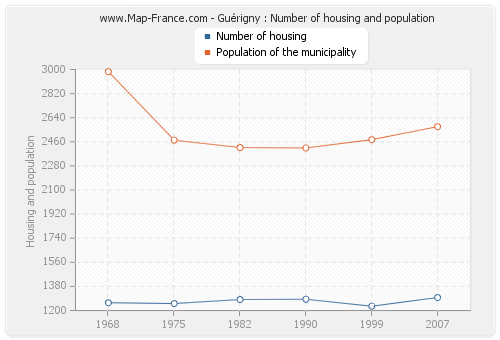 Guérigny : Number of housing and population