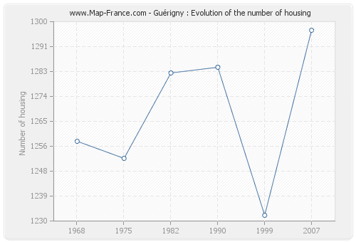 Guérigny : Evolution of the number of housing