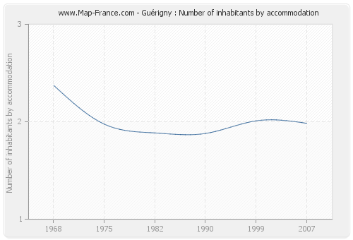 Guérigny : Number of inhabitants by accommodation