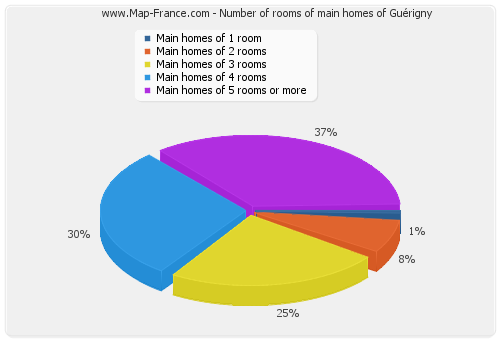 Number of rooms of main homes of Guérigny