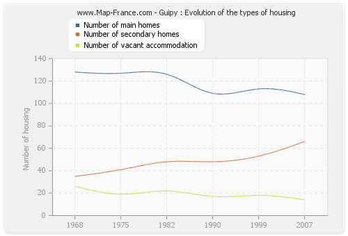 Guipy : Evolution of the types of housing