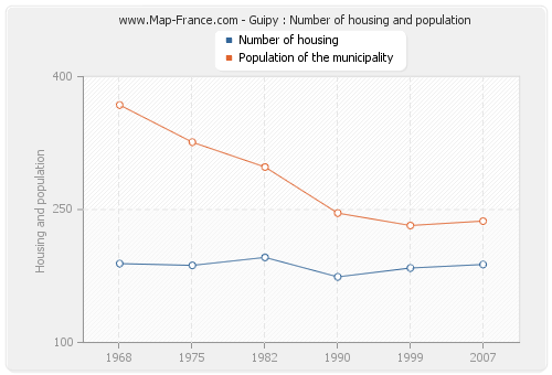 Guipy : Number of housing and population