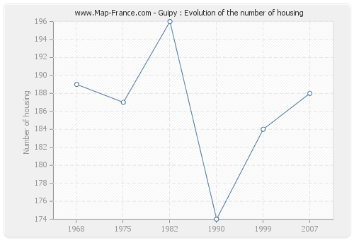 Guipy : Evolution of the number of housing