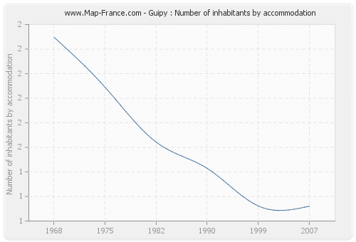 Guipy : Number of inhabitants by accommodation