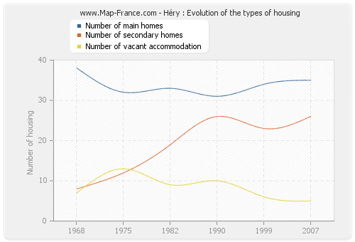 Héry : Evolution of the types of housing