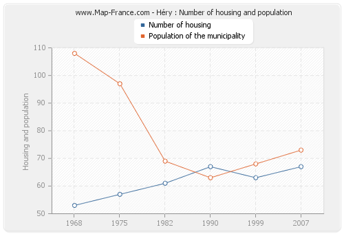 Héry : Number of housing and population