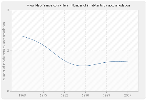 Héry : Number of inhabitants by accommodation