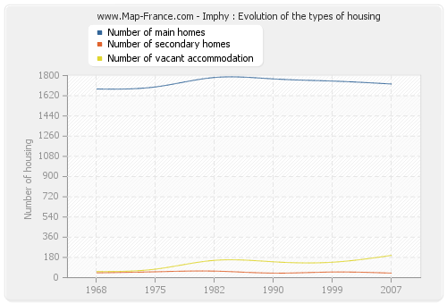 Imphy : Evolution of the types of housing