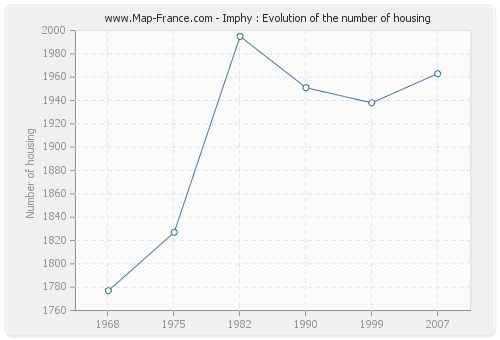 Imphy : Evolution of the number of housing