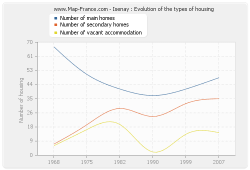 Isenay : Evolution of the types of housing