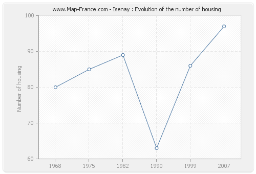 Isenay : Evolution of the number of housing