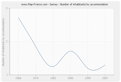 Isenay : Number of inhabitants by accommodation