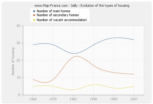 Jailly : Evolution of the types of housing