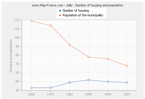 Jailly : Number of housing and population