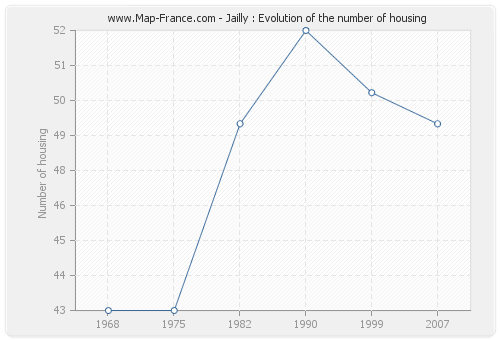 Jailly : Evolution of the number of housing