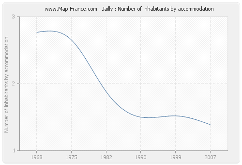 Jailly : Number of inhabitants by accommodation