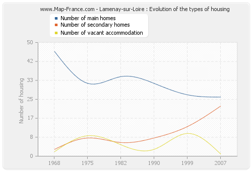 Lamenay-sur-Loire : Evolution of the types of housing