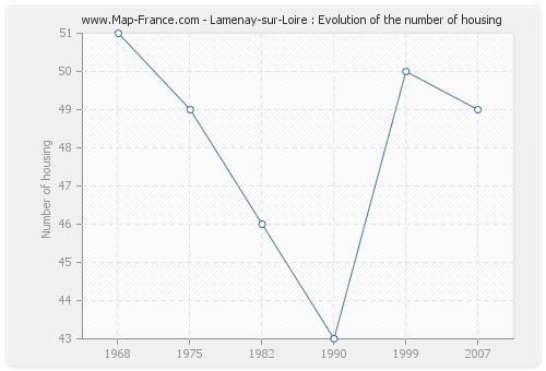 Lamenay-sur-Loire : Evolution of the number of housing