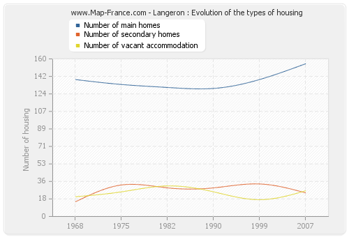 Langeron : Evolution of the types of housing