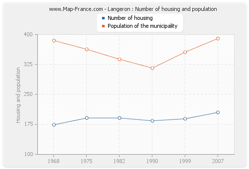 Langeron : Number of housing and population