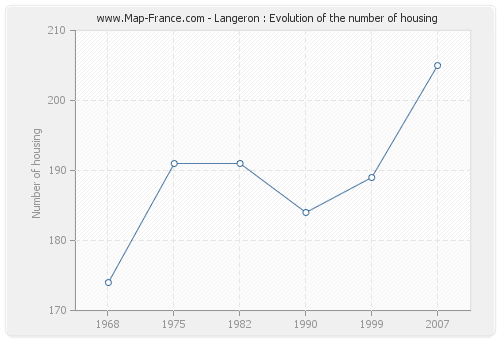 Langeron : Evolution of the number of housing