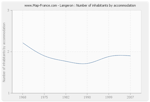 Langeron : Number of inhabitants by accommodation