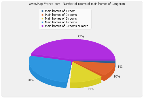 Number of rooms of main homes of Langeron