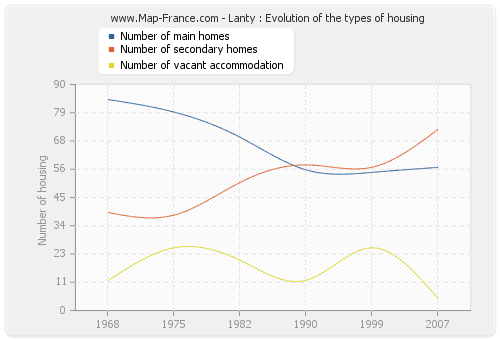 Lanty : Evolution of the types of housing