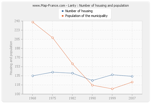Lanty : Number of housing and population