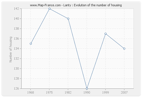 Lanty : Evolution of the number of housing