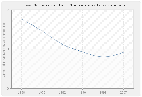 Lanty : Number of inhabitants by accommodation