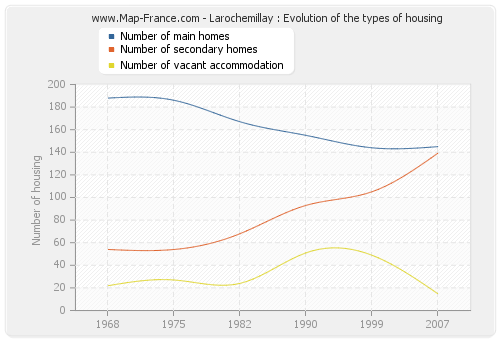 Larochemillay : Evolution of the types of housing