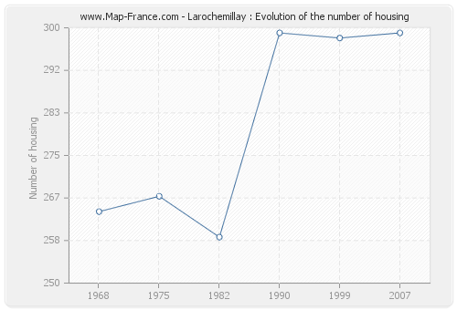 Larochemillay : Evolution of the number of housing
