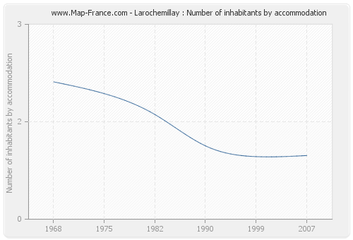 Larochemillay : Number of inhabitants by accommodation