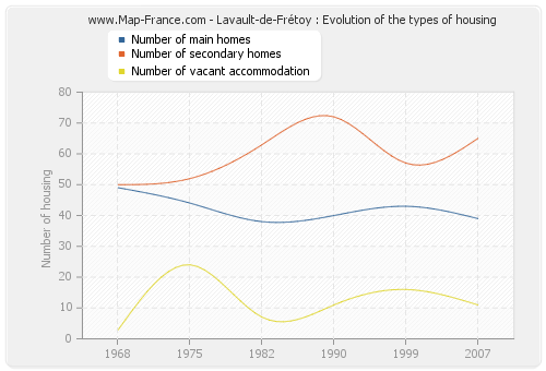 Lavault-de-Frétoy : Evolution of the types of housing